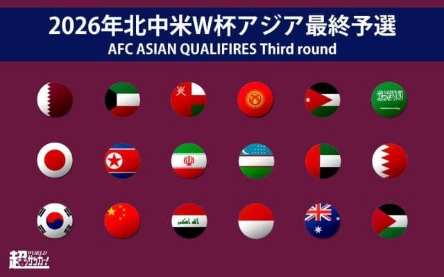最終予選組み合わせは6月27日に決定！ 6カ国×3グループで上位2カ国が出場権獲得、中東勢4カ国と対戦の可能性も!?【2026W杯アジア予選】
