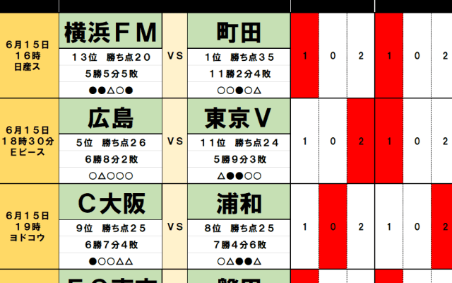 6月15・16日｢Jリーグ勝敗｣予想　首位・町田に｢問題｣、｢逆襲｣の横浜FM、2位・鹿島が｢ついに｣、｢代表DF離脱｣C大阪が浦和に、広島から東京Vまで｢2差｣の混戦