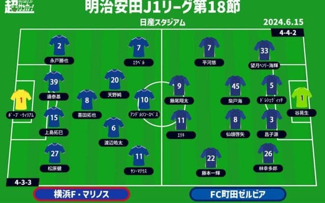 【J1注目プレビュー|第18節:横浜FMvs町田】天皇杯では共に苦しみを味わった両者、ビルドアップvsハイプレスの戦い