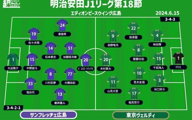 【J1注目プレビュー|第18節:広島vs東京V】混戦状態の中位対決、ミラーゲームを制するのは？