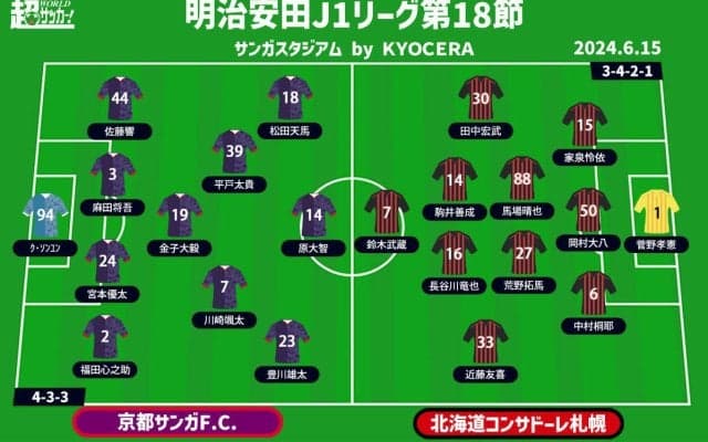 【J1注目プレビュー|第18節:京都vs札幌】勝ち点「11」で並ぶ下位2チームの“シックスポインター”