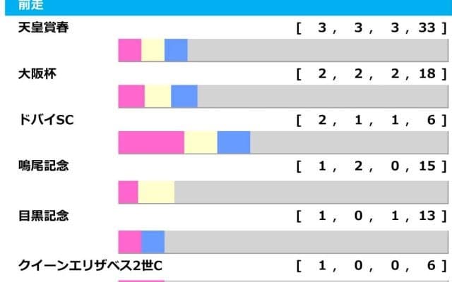 【宝塚記念／前走ローテ】ドバイ組はSC以外「0.0.0.5」の黄信号　目黒記念組の“馬券内率100%”データが波乱演出か
