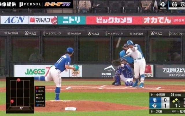 もはや発砲音レベル！？日本ハム・万波中正“特大8号”のえげつない打撃音がヤバすぎると話題「音が凄まじすぎる」「打球音がメジャーリーガーっぽい」