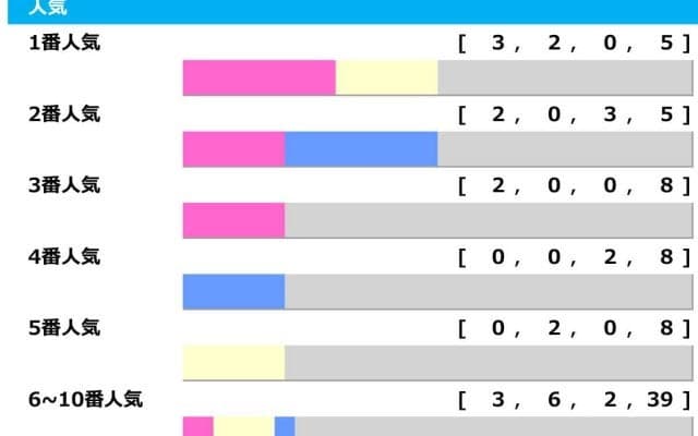 【宝塚記念】ドウデュースとジャスティンパレスのワンツー決着はナシか　3連単52万馬券など波乱演出の“穴メーカー”に要警戒「高配当メソッド」