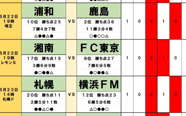 6月22・23日｢Jリーグ勝敗｣予想　赤の浦和と真紅の鹿島｢5連続｣へ、｢失点増｣町田を襲う｢3連勝｣福岡、｢不安定｣清水と｢不敵｣秋田、山形×仙台｢東北ダービー｣でJ2混戦