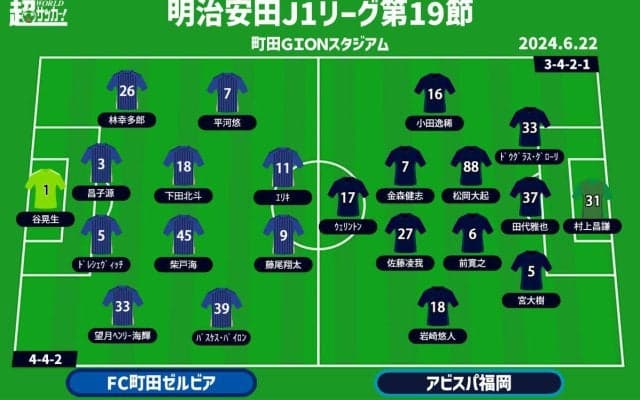 【J1注目プレビュー|第19節:町田vs福岡】共にデュエルが特徴、カウンターで相手を仕留めるのはどちらか