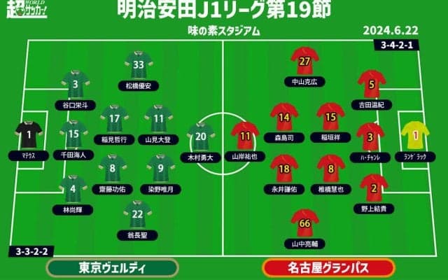 【J1注目プレビュー|第19節:東京Vvs名古屋】3バックのミラーゲーム、苦しい台所事情の中で勝利を掴むのは