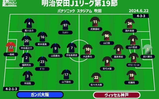 【J1注目プレビュー|第19節:G大阪vs神戸】首位窺う上位対決、5連勝目指すG大阪を神戸が止められるか