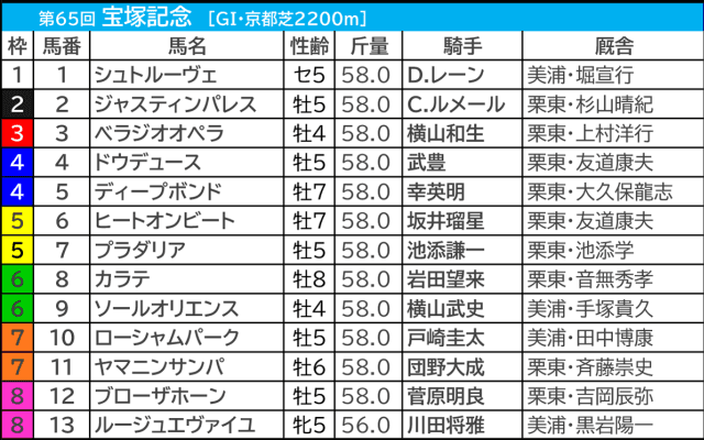 【宝塚記念／前日オッズ】“単勝2.9倍以下なら”春秋グランプリ制覇濃厚か　2桁オッズの4歳馬は「馬券内率6.3％」で苦戦