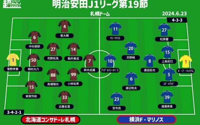 【J1注目プレビュー|第19節:札幌vs横浜FM】苦しみ続く札幌は連敗を「4」で止めたい、横浜FMはお得意様叩いて浮上のキッカケに