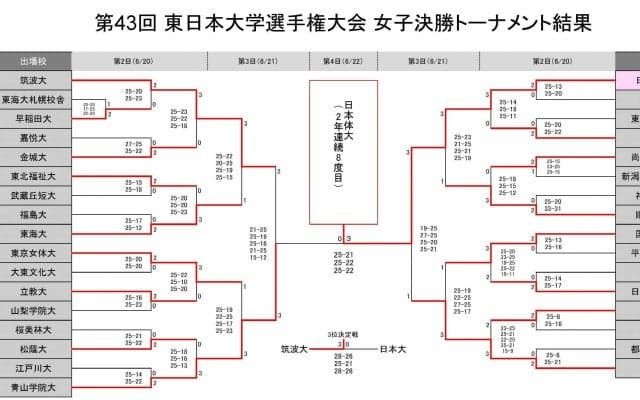 東日本インカレ女子　日本体大が連覇を達成