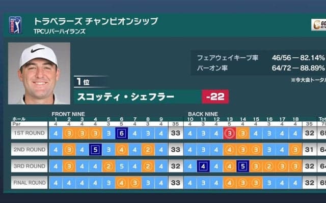 【動画】スコッティ・シェフラーが今季6勝目＆シグネチャーイベント4勝目！75ヤードから175ヤードは「シェフラーゾーン」【大町昭義のPGAツアーアフタートーク】