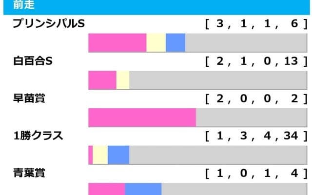 【ラジオNIKKEI賞／前走ローテ】白百合S組の1頭が「2.0.0.0」に該当　複回収値「156」の穴ローテにも要警戒