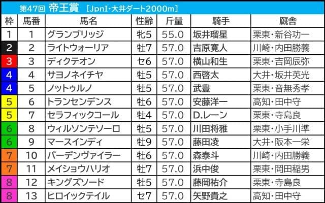 【帝王賞／馬連3点】1人気が8連敗中で「絶対的な信頼感は置けない」　“大井2000mなら”狙える巧者に妙味