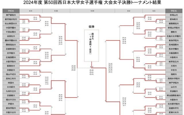西日本インカレ女子　龍谷大が3連覇を達成