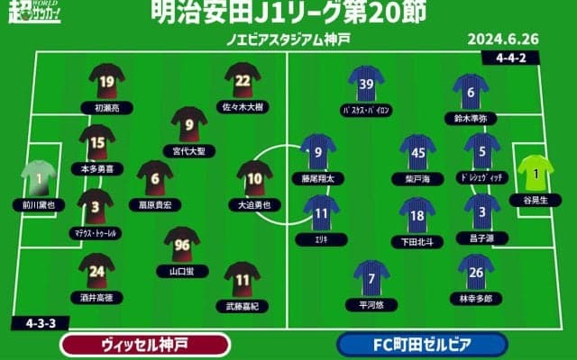 【J1注目プレビュー|第20節:神戸vs町田】王者と首位が後半戦でいきなり激突！ 意地を見せるか、リベンジか