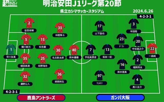 【J1注目プレビュー|第20節:鹿島vsG大阪】10戦無敗と5連勝…勝ち点「37」で並ぶ上位対決