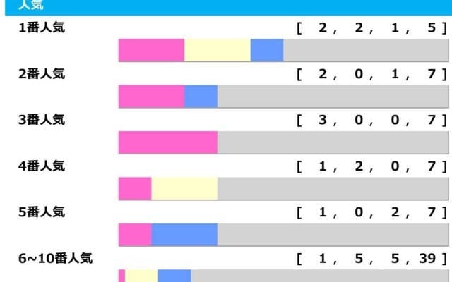 【ラジオNIKKEI賞】ノーザンF生産が馬券内率13.5％　近5年で3連単“30万馬券”など高額払い戻し多発「高配当メソッド」