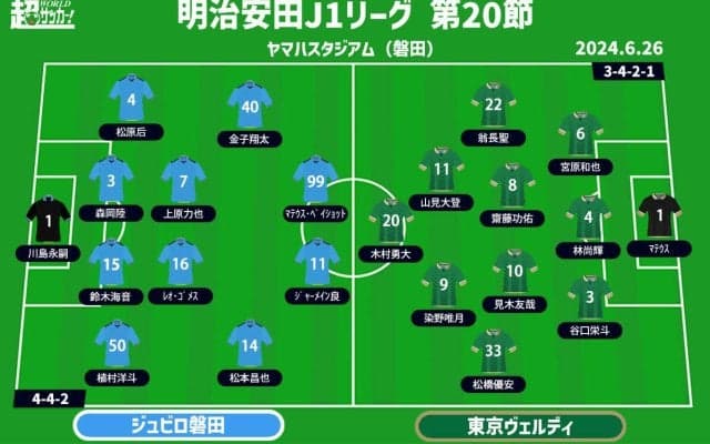 【J1注目プレビュー|第20節:磐田vs東京V】差がついた昇格組の前半戦…磐田は巻き返しを、東京Vは更なる上位へ