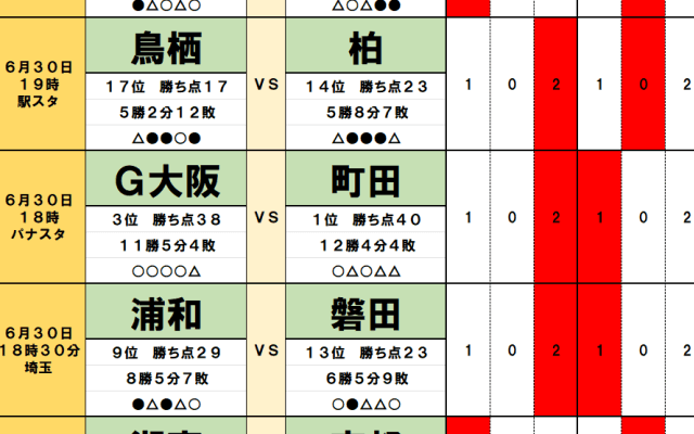 6月29・30日｢Jリーグ勝敗｣予想　町田｢首位交代｣も…鹿島｢首位浮上｣はお預け、カギを握るG大阪｢修正力｣と神戸｢選手層｣、そして…J2で下剋上