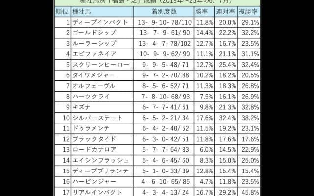 夏競馬「福島」「小倉」の種牡馬成績トップ20　過去５年の傾向から見えてくる攻略法