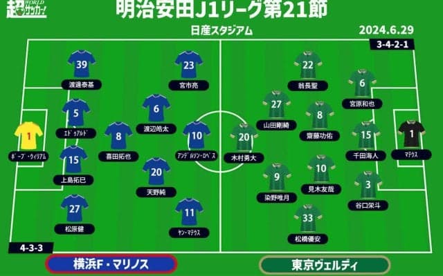 【J1注目プレビュー|第21節:横浜FMvs東京V】開幕戦の再現かリベンジか、上位への足がかりとしたい“シックスポインター”