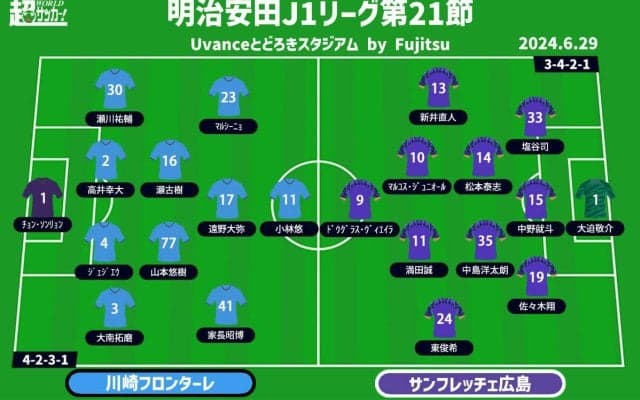 【J1注目プレビュー|第21節:川崎Fvs広島】共に後半戦はドロースタート、苦しい状況で白星を掴むのは？