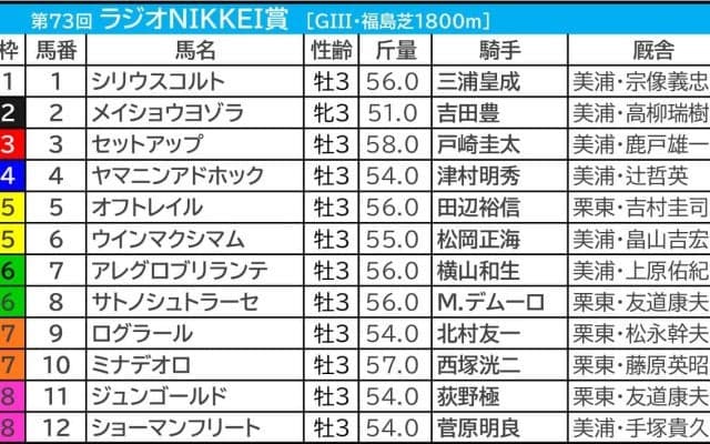 【ラジオNIKKEI賞／前日オッズ】3連単は万馬券が最低ライン　人気の盲点に「馬券内率41％」該当、波乱の使者なるか