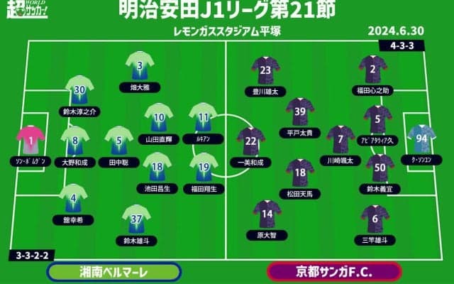 【J1注目プレビュー|第21節:湘南vs京都】共に敗北は許されない…残留争いライバル同士の“シックスポインター”