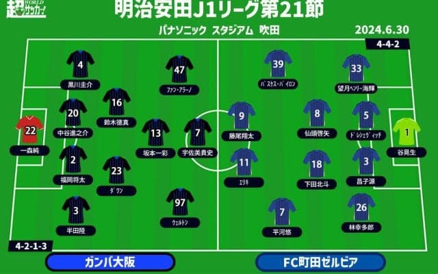 【J1注目プレビュー|第21節:G大阪vs町田】首位を争う“シックスポインター”、G大阪が勢いで首位叩きなるか