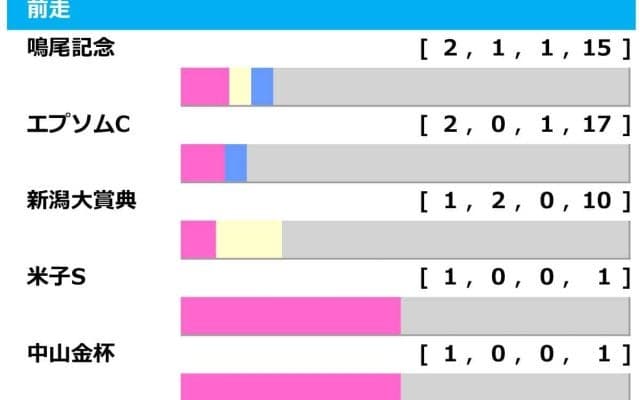 【七夕賞／前走ローテ】複回値「581」馬券内率“50.0％”の前走レースは……大敗後も軽ハンデで好機到来