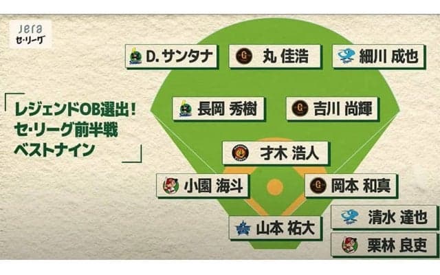 セ前半戦のベストナインをレジェンドOBが選出　“満票”はDeNA25歳ら3人、投手は大激戦