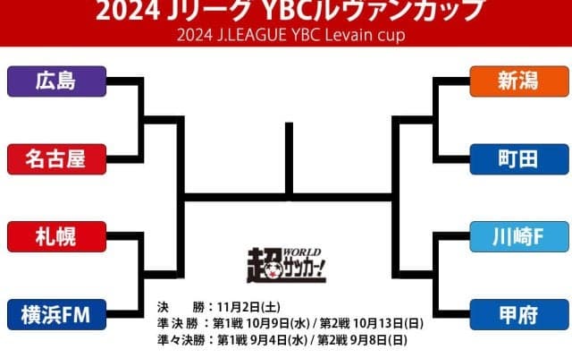 J1首位の町田は新潟と、J2勢唯一残った甲府は川崎Fと対戦！ プライムラウンド組み合わせ決定【YBCルヴァンカップ】