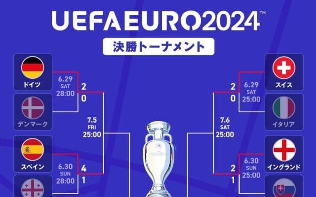 EUROのベスト８が出揃う！ 準々決勝は「事実上の決勝戦」や「C・ロナウドvsエンバペ」など注目カードが目白押し