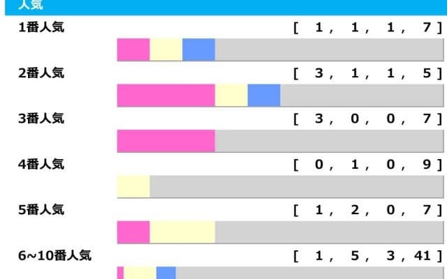 【七夕賞】上位人気ワンツー決着1回のみで3連単256万馬券も　“波乱の使者”はハンデに恵まれた5歳馬か「高配当メソッド」