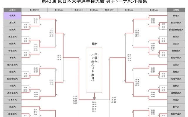 東日本インカレ男子　中央大が7年ぶりの優勝