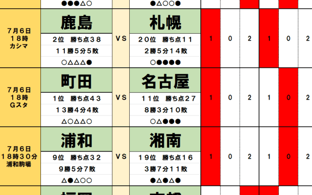 7月6・7日｢Jリーグ勝敗｣予想　週末のカギを握る五輪｢当落｣、松木＆荒木のFC東京と細谷＆関根の柏、山田の東京VはC大阪と、鈴木の磐田は高井の川崎と激突