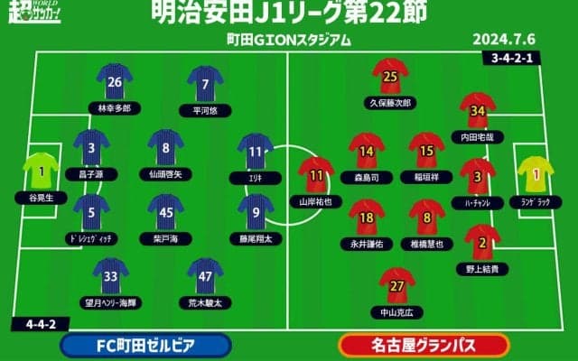 【J1注目プレビュー|第22節:町田vs名古屋】首位を守りたい町田、名古屋は未勝利の6月を終え巻き返しなるか