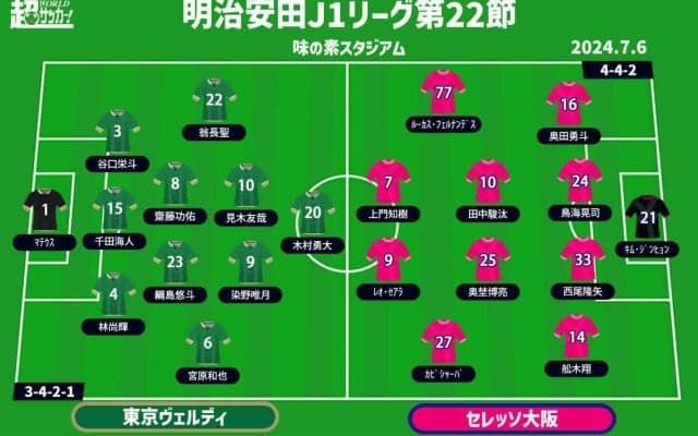 【J1注目プレビュー|第22節:東京VvsC大阪】7戦無敗のC大阪を迎える東京V、引き分けが多い両者は決着をつけられるか!?