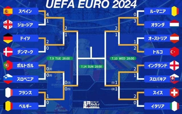 ユーロ2024ベスト4決定！ 優勝経験国は3つ、わずか1ゴールや唯一の全勝など4強の今大会を振り返る【ユーロ2024】