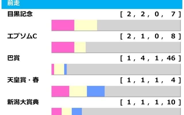 【函館記念／前走ローテ】巴賞組に「0.0.1.19」の不振データ　天皇賞・春組は「1.1.1.4」も好走は“条件付き”　