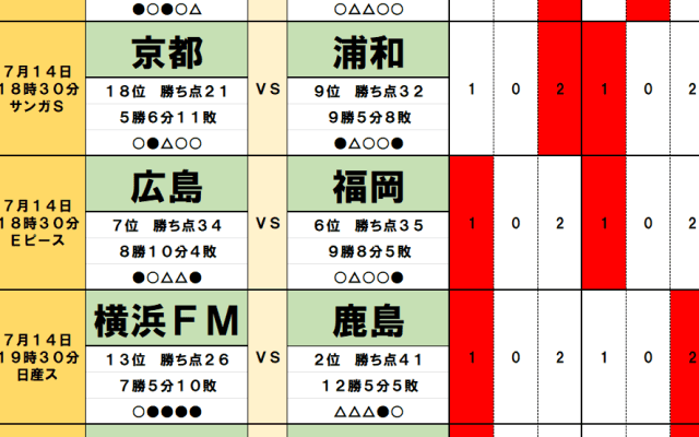7月13・14日｢Jリーグ勝敗｣予想　｢東京クラシック｣を決する修正力、｢オリジナル10｣対決は鉄板、｢天皇杯｣敗者バトルの明暗、徳島と仙台｢5連続｣へ