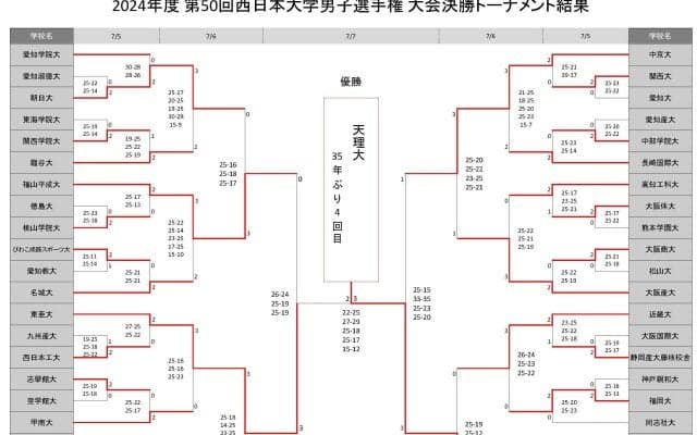 西日本インカレ男子　天理大が35年ぶりの優勝