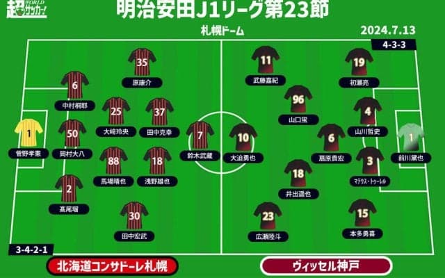 【J1注目プレビュー|第23節:札幌vs神戸】8連敗中の札幌は天皇杯の快勝をキッカケに、神戸は虎視眈々と首位を目指す