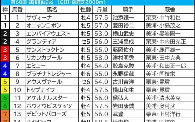 【函館記念／前日オッズ】5人気以内のワンツー決着1回のみで“高配当”期待大　2着候補は「単勝10倍以上」の伏兵