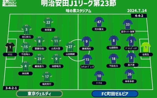 【J1注目プレビュー|第23節:東京Vvs町田】“東京クラシック”…東京Vはリベンジを、町田は再び圧倒を目指す