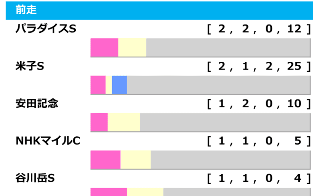 【中京記念／前走ローテ】安田記念組に複回値「465」連対率“100%”データ　穴は小倉開催時「1.0.1.1」のGIII組