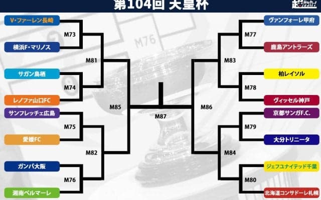 ベスト16チームが出揃う！ J1同士の対決はたった2試合、下剋上は再び起こるのか【天皇杯】