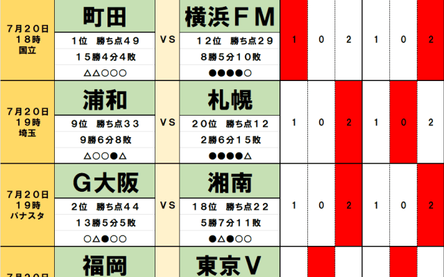 7月20・21日｢Jリーグ勝敗｣予想　｢相馬勇紀復帰｣名古屋が王者・神戸と、｢キューウェル監督解任｣横浜FMが首位・町田と大一番、J3では｢ドイツ生まれ名将｣が辣腕