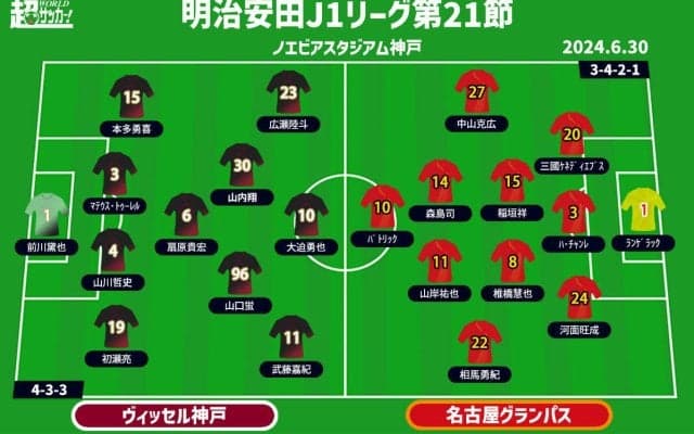 【J1注目プレビュー|第24節:神戸vs名古屋】首位から離されたくない神戸、苦しみを抜けた名古屋は連勝なるか